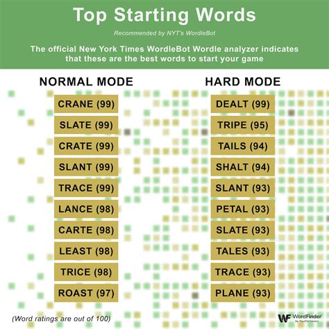 How to find the best start.